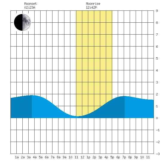North Bay tide chart for Wednesday, January 20, 2021