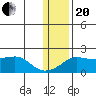 North Bay tide chart for Wednesday, January 20, 2021