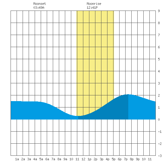 North Bay tide chart for Thursday, January 21, 2021