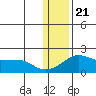 North Bay tide chart for Thursday, January 21, 2021