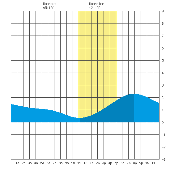 North Bay tide chart for Friday, January 22, 2021