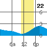 North Bay tide chart for Friday, January 22, 2021