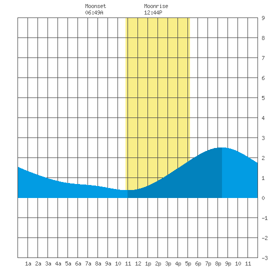 North Bay tide chart for Saturday, January 23, 2021