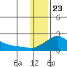 North Bay tide chart for Saturday, January 23, 2021