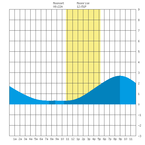 North Bay tide chart for Sunday, January 24, 2021