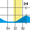 North Bay tide chart for Sunday, January 24, 2021