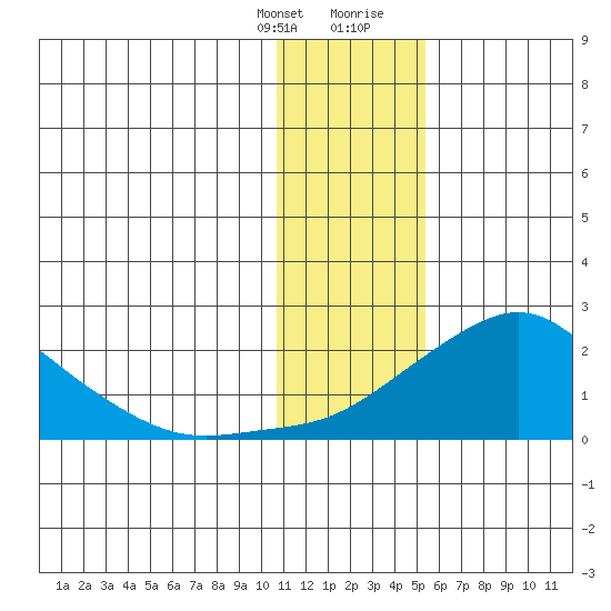 North Bay tide chart for Monday, January 25, 2021