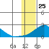 North Bay tide chart for Monday, January 25, 2021