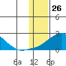 North Bay tide chart for Tuesday, January 26, 2021