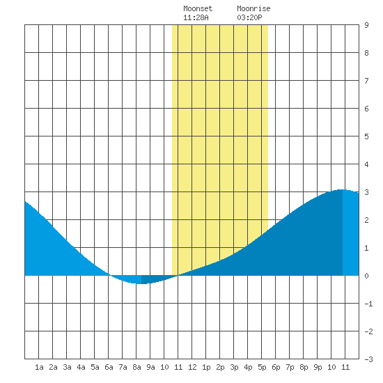 North Bay tide chart for Wednesday, January 27, 2021