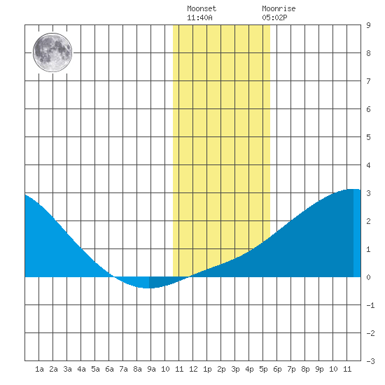 North Bay tide chart for Thursday, January 28, 2021