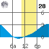 North Bay tide chart for Thursday, January 28, 2021