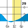 North Bay tide chart for Friday, January 29, 2021