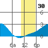 North Bay tide chart for Saturday, January 30, 2021