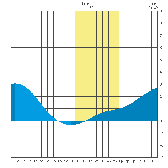 North Bay tide chart for Sunday, January 31, 2021