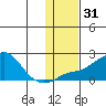 North Bay tide chart for Sunday, January 31, 2021