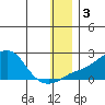 North Bay tide chart for Sunday, January 3, 2021