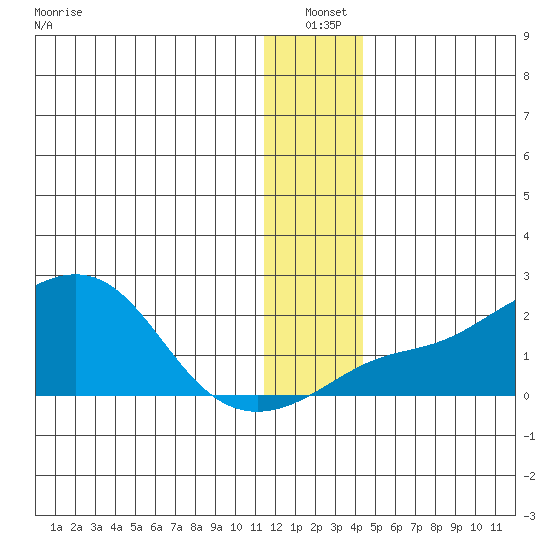 North Bay tide chart for Monday, January 4, 2021