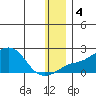 North Bay tide chart for Monday, January 4, 2021