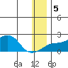 North Bay tide chart for Tuesday, January 5, 2021