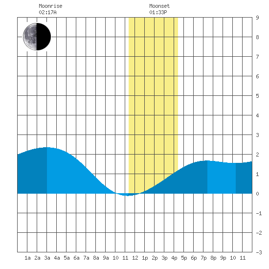 North Bay tide chart for Wednesday, January 6, 2021