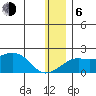 North Bay tide chart for Wednesday, January 6, 2021
