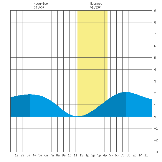 North Bay tide chart for Thursday, January 7, 2021