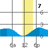 North Bay tide chart for Thursday, January 7, 2021