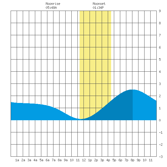 North Bay tide chart for Friday, January 8, 2021