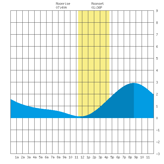 North Bay tide chart for Saturday, January 9, 2021