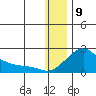 North Bay tide chart for Saturday, January 9, 2021