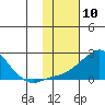 North Bay tide chart for Wednesday, February 10, 2021
