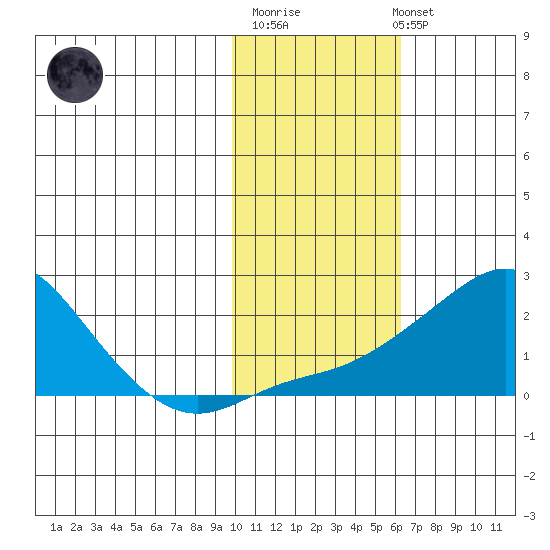 North Bay tide chart for Thursday, February 11, 2021