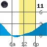North Bay tide chart for Thursday, February 11, 2021
