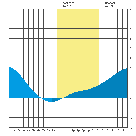 North Bay tide chart for Friday, February 12, 2021