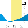 North Bay tide chart for Friday, February 12, 2021