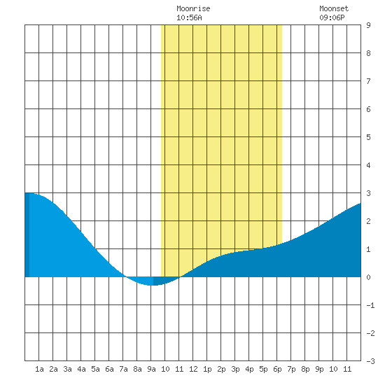 North Bay tide chart for Saturday, February 13, 2021