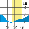 North Bay tide chart for Saturday, February 13, 2021