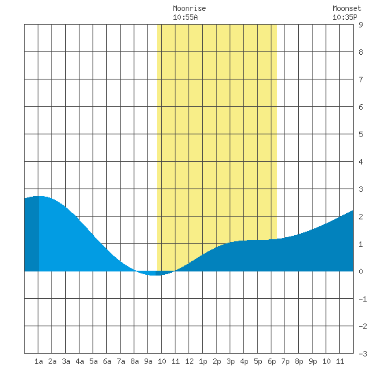 North Bay tide chart for Sunday, February 14, 2021