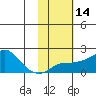 North Bay tide chart for Sunday, February 14, 2021