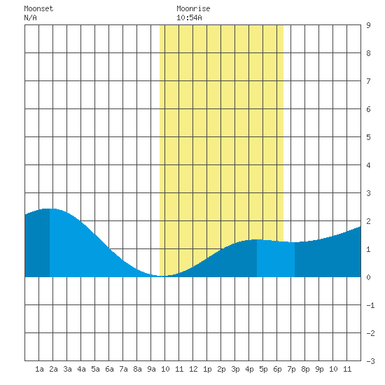North Bay tide chart for Monday, February 15, 2021