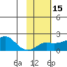 North Bay tide chart for Monday, February 15, 2021