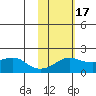 North Bay tide chart for Wednesday, February 17, 2021