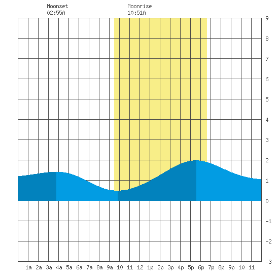 North Bay tide chart for Thursday, February 18, 2021