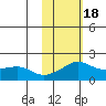 North Bay tide chart for Thursday, February 18, 2021