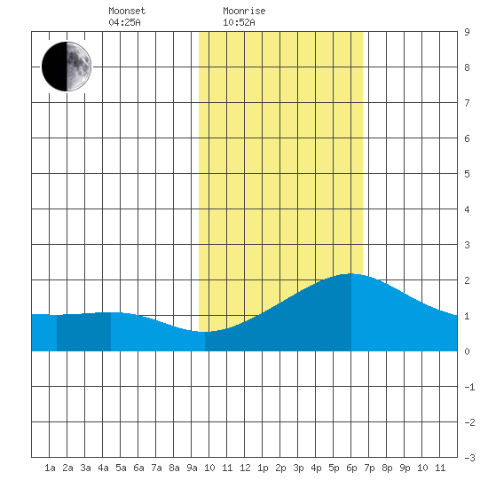 North Bay tide chart for Friday, February 19, 2021
