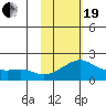 North Bay tide chart for Friday, February 19, 2021