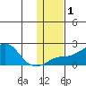 North Bay tide chart for Monday, February 1, 2021