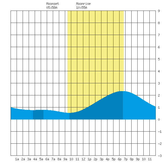 North Bay tide chart for Saturday, February 20, 2021