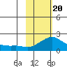 North Bay tide chart for Saturday, February 20, 2021